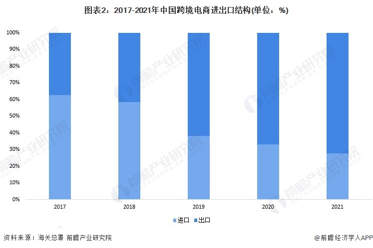跨境电商增长趋势